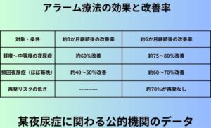 アラーム療法の効果と改善率
