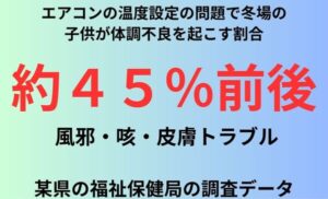 エアコンの温度設定の問題で冬場の子供が体調不良を起こす割合