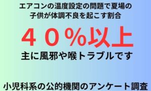 エアコンの温度設定の問題で夏場の子供が体調不良を起こす割合