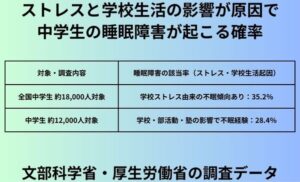 ストレスと学校生活の影響が原因で中学生の睡眠障害が起こる確率