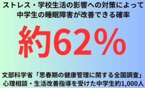ストレス・学校生活の影響への対策によって中学生の睡眠障害が改善できる確率