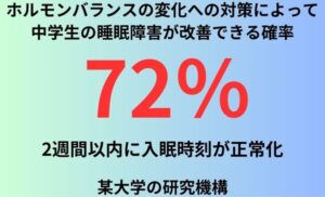 ホルモンバランスの変化への対策によって中学生の睡眠障害が改善できる確率