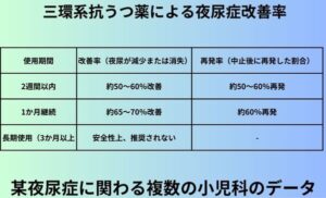 三環系抗うつ薬による夜尿症改善率