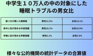 中学生１０万人の中の対象にした睡眠トラブルの男女比
