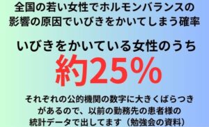 全国の若い女性でホルモンバランスの影響の原因でいびきをかいてしまう確率