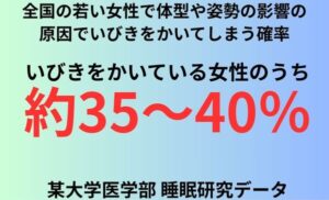 全国の若い女性で体型や姿勢の影響の原因でいびきをかいてしまう確率