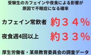 受験生のカフェインや夜食による影響が原因で不眠症になる確率