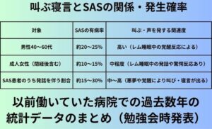 叫ぶ寝言とSASの関係・発生確率