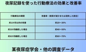 夜尿記録を使った行動療法の効果と改善