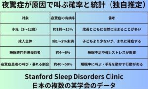 夜驚症が原因で叫ぶ確率と統計（独自推定）