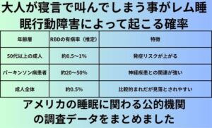 大人が寝言で叫んでしまう事がレム睡眠行動障害によって起こる確率