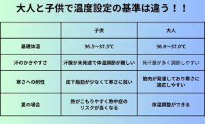 大人と子供で温度設定の基準は違う！！