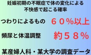 妊娠初期の不眠症で体の変化による不快感で起こる確率
