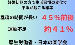妊娠初期の方で生活習慣の変化で不眠が起こる確率