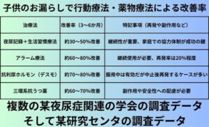 子供のお漏らしで行動療法・薬物療法による改善率