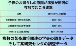 子供のお漏らしの原因が病気が原因の夜尿で起こる確率