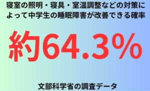 寝室の照明・寝具・室温調整などの対策によって中学生の睡眠障害が改善できる確率