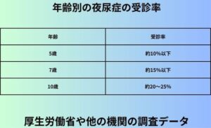 年齢別の夜尿症の受診率