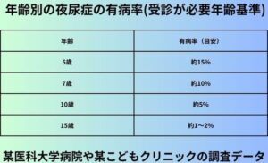 年齢別の夜尿症の有病率受診が必要年齢基準