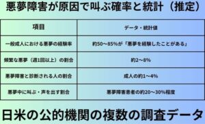 悪夢障害が原因で叫ぶ確率と統計（推定）