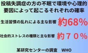投稿失調症の方の不眠で環境や心理的要因によって起こるそれぞれの確率