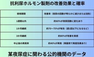 抗利尿ホルモン製剤の改善効果と確率