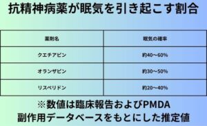 抗精神病薬が眠気を引き起こす割合