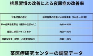 排尿習慣の改善による夜尿症の改善率