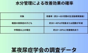 水分管理による改善効果の確率
