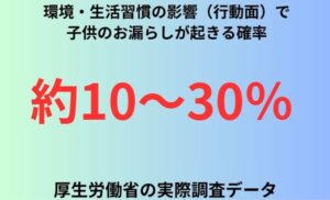 環境・生活習慣の影響（行動面）で子供のお漏らしが起きる確率