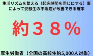 生活リズムを整える（起床時間を同じにする）事によって受験生の不眠症が改善できる確率