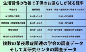 生活習慣の改善で子供のお漏らしが減る確率