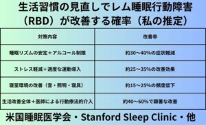 生活習慣の見直しでレム睡眠行動障害（RBD）が改善する確率（私の推定）