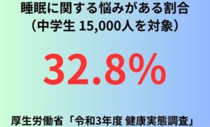 睡眠に関する悩みがある割合（中学生-15000人を対象）