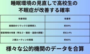 睡眠環境の見直しで高校生の不眠症が改善する確率