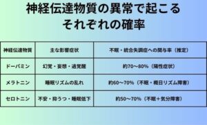 神経伝達物質の異常で起こるそれぞれの確率
