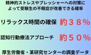 精神的ストレスやプレッシャーへの対策によって受験生の不眠症が改善できる確率