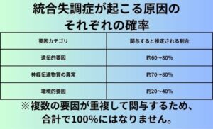 統合失調症が起こる原因のそれぞれの確率