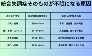統合失調症そのものが不眠になる原因