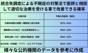 統合失調症による不眠症の対策法で医師と相談して適切な治療を受ける事で改善できる確率