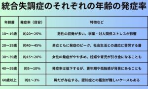 統合失調症のそれぞれの年齢の発症率