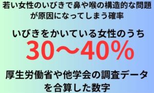 若い女性のいびきで鼻や喉の構造的な問題が原因になってしまう確率