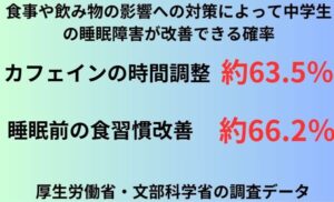 食事や飲み物の影響への対策によって中学生の睡眠障害が改善できる確率