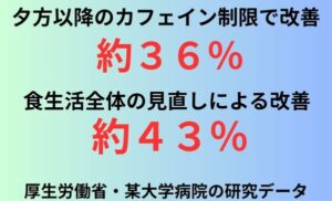 食事や飲み物の管理をする事によって受験生の不眠症が改善できる確率