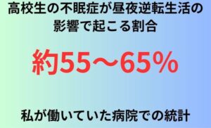 高校生の不眠症が昼夜逆転生活の影響で起こる割合