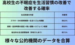 高校生の不眠症を生活習慣の改善で改善する確率