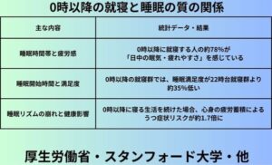 0時以降の就寝と睡眠の質の関係