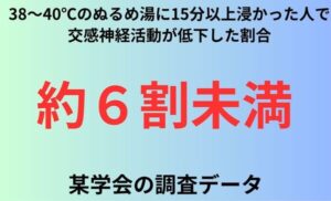 38〜40℃のぬるめ湯に15分以上浸かった人で交感神経活動が低下した割合
