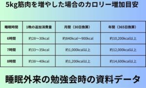 5kg筋肉を増やした場合のカロリー増加目安