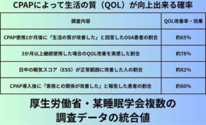 CPAPによって生活の質（QOL）が向上出来る確率